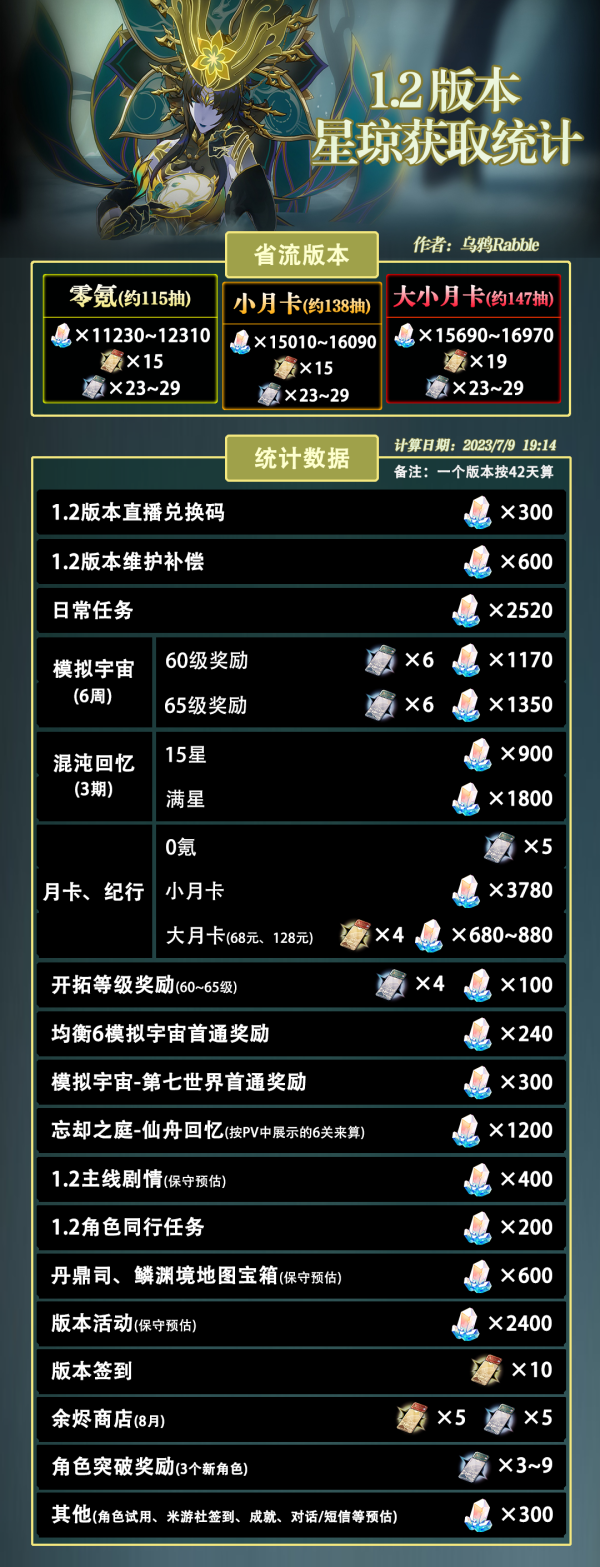 崩坏星穹铁道1.2能获得多少钻石-崩坏星穹铁道1.2版本可获取星琼抽数介绍